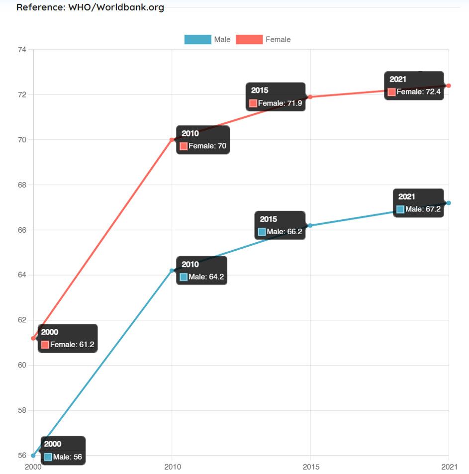 Life-expectancy-at-birth