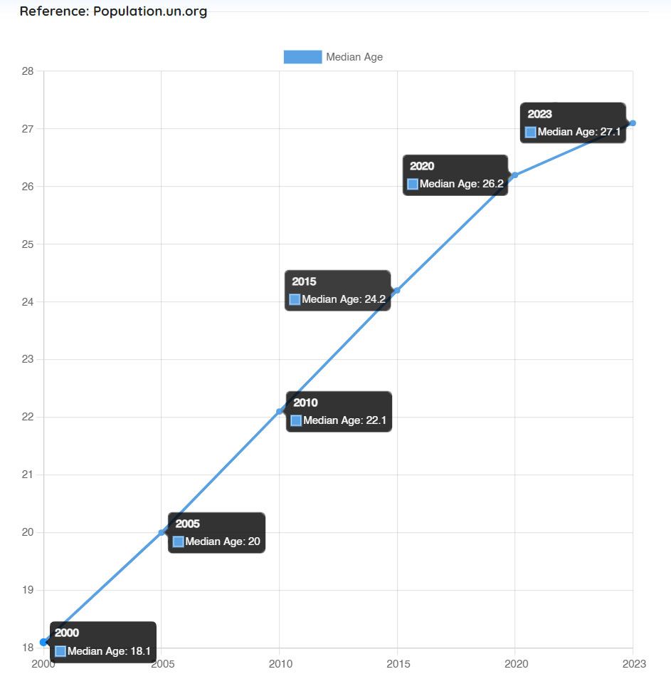 Median-age-in-Cambodia